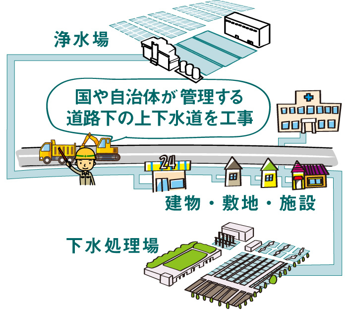 上下水道施設工事